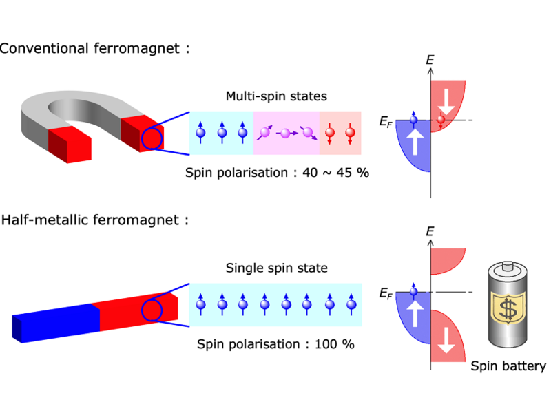 Putting a spin on Heusler alloys