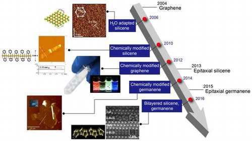 Moving beyond graphene