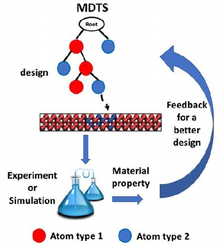 The game algorithm that could improve materials design