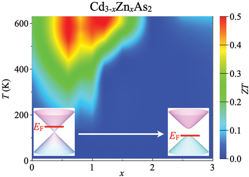 Enhancement of the thermoelectric figure of merit in the Dirac semimetal Cd3As2 by band-structure and -filling control