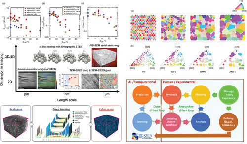 Integrating machine learning with advanced processing and characterization for polycrystalline materials: a methodology review and application to iron-based superconductors