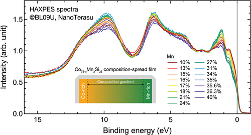 High-throughput evaluation of half-metallicity of Co2MnSi Heusler alloys using composition-spread films and spin-integrated hard X-ray photoelectron spectroscopy