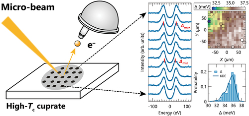 Visualization of spatial inhomogeneity in the superconducting gap using micro-ARPES