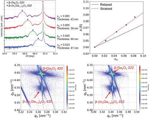 Composition analysis of β-(InxGa1-x)2O3 thin films coherently grown on (010) β-Ga2O3 via mist CVD