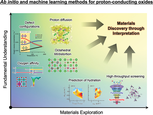 Emerging computational and machine learning methodologies for proton-conducting oxides: materials discovery and fundamental understanding