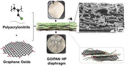 Lightweight acoustic hyperbolic paraboloid diaphragms with graphene through self-assembly nanoarchitectonics