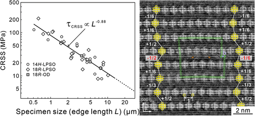 Basal slip in the long-period stacking-ordered (LPSO) phases in the Mg–Zn–Y ternary system
