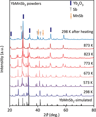 Synthesis and thermal stability of topological semimetal RMnSb2 (R = Yb, Sr, Ba, Eu)
