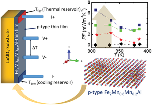 High thermoelectric performance of p-type Fe2V0.8Mn0.2Al Heusler alloy thin films grown on insulating oxide substrates