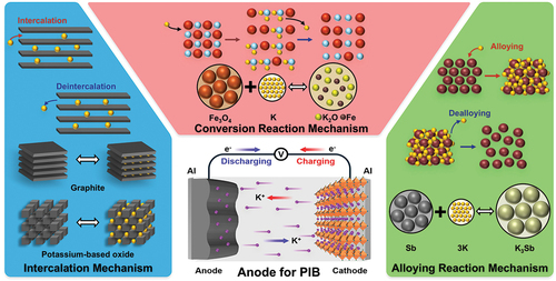 Recent progress and challenges in potassium-ion battery anodes: towards high-performance electrodes