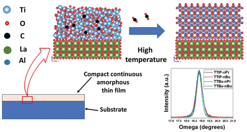 High-quality epitaxial, homogeneous anatase thin films by on-site controlled hydrolysis on LaAlO3 substrates and characterization