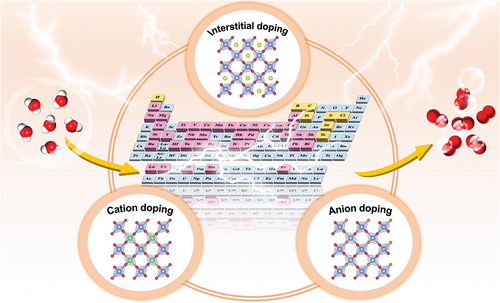 Recent advances in heteroatom-doped RuO2 electrocatalysts for efficient acidic oxygen evolution reaction