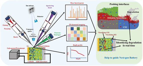 Unlocking the potential of battery technologies through time-of-Flight Secondary Ion Mass Spectrometry