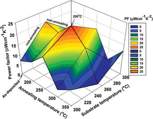 Thermoelectric, magnetotransport, and ultrafast dynamics of bismuth telluride thin films grown using pulsed laser deposition: effects of substrate temperature and post-annealing